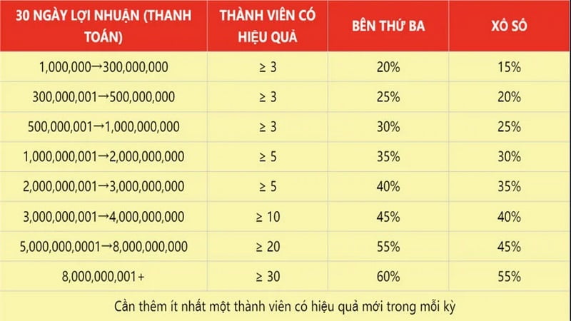 Nắm được hướng dẫn hợp tác đại lý giúp kiếm doanh thu khủng nhanh